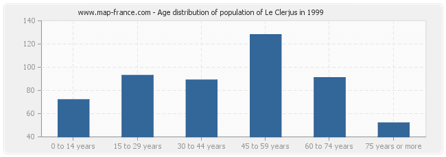 Age distribution of population of Le Clerjus in 1999